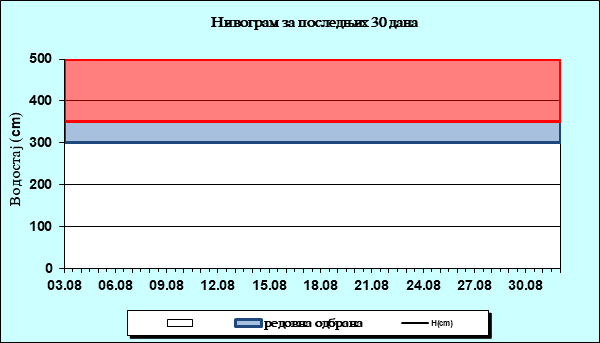 Нивограм за последњих 30 дана
