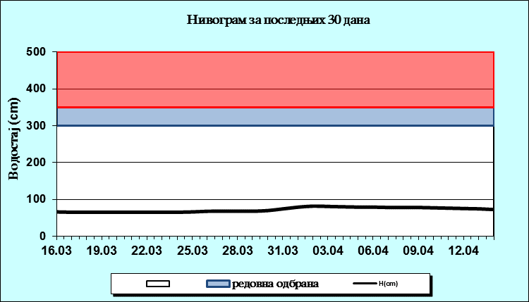 Нивограм за последњих 30 дана