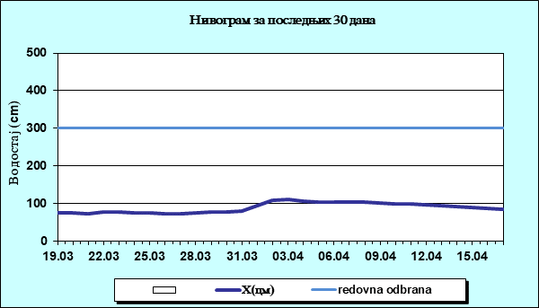 Нивограм за последњих 30 дана