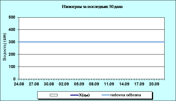 Нивограм за последњих 30 дана