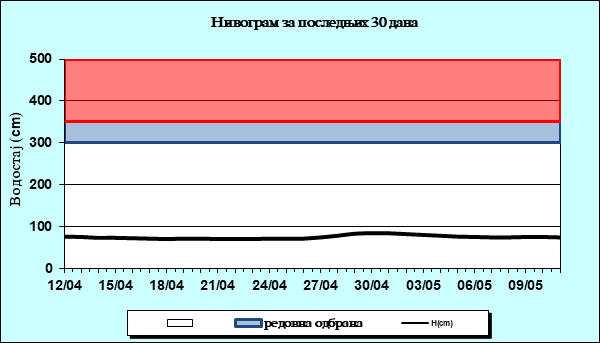 Нивограм за последњих 30 дана