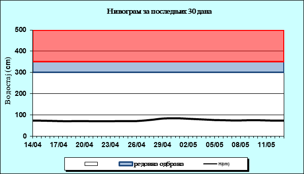 Нивограм за последњих 30 дана