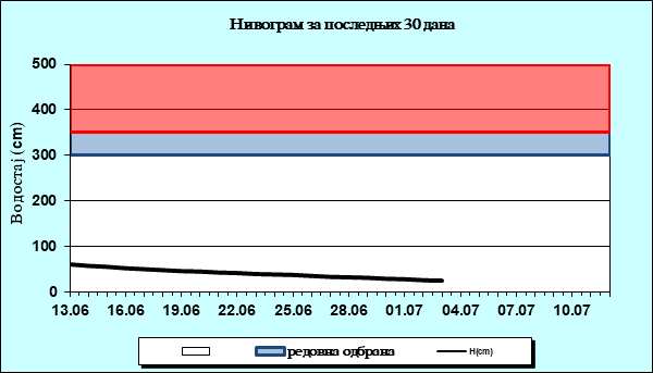 Нивограм за последњих 30 дана