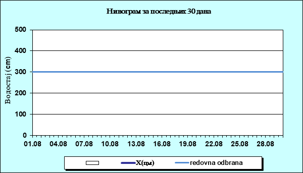 Нивограм за последњих 30 дана