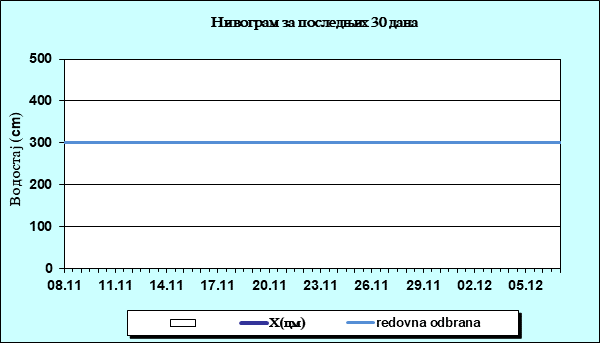 Нивограм за последњих 30 дана