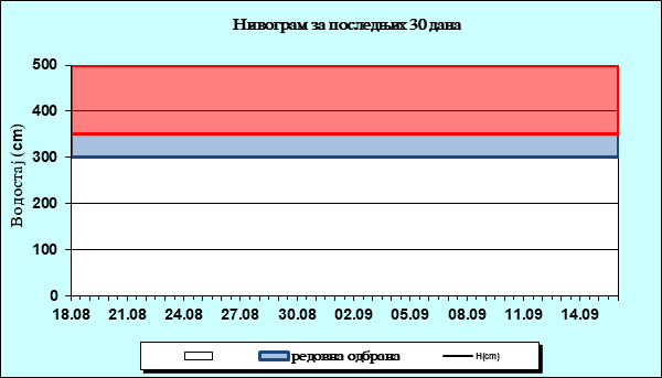 Нивограм за последњих 30 дана