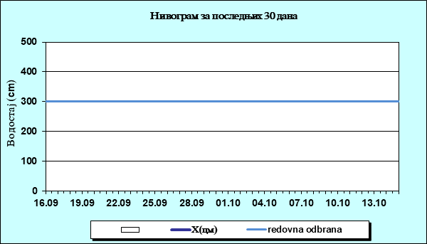 Нивограм за последњих 30 дана