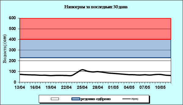 Нивограм за последњих 30 дана