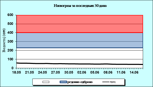 Нивограм за последњих 30 дана