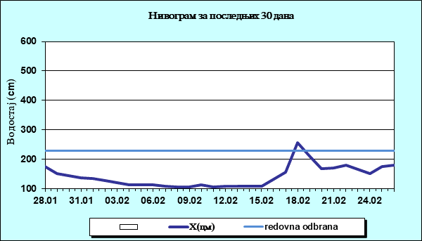 Нивограм за последњих 30 дана