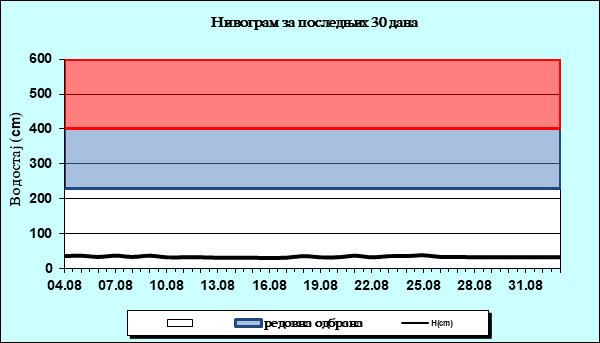 Нивограм за последњих 30 дана