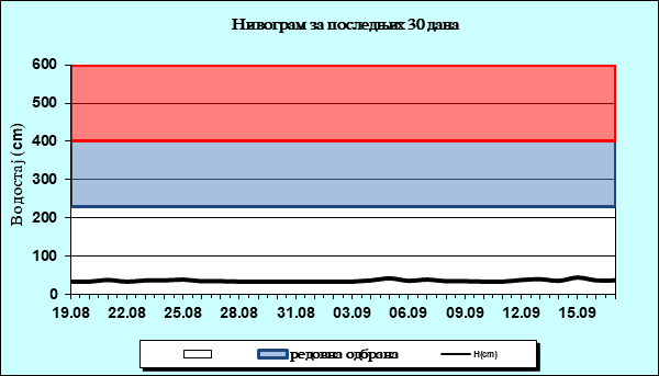Нивограм за последњих 30 дана