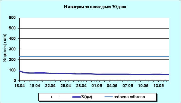 Нивограм за последњих 30 дана