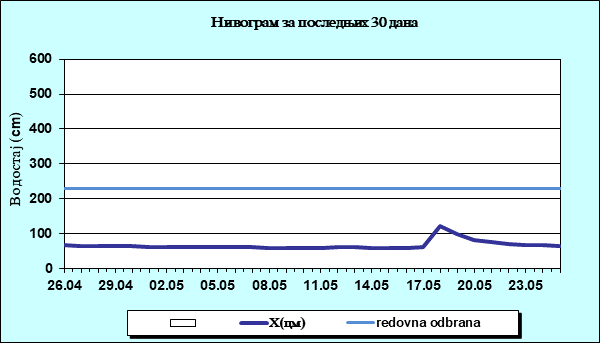 Нивограм за последњих 30 дана
