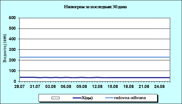 Нивограм за последњих 30 дана