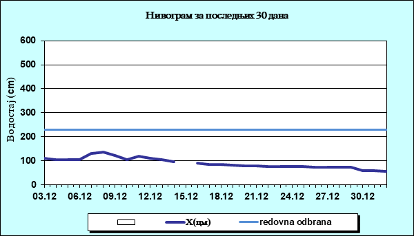 Нивограм за последњих 30 дана