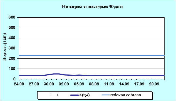 Нивограм за последњих 30 дана