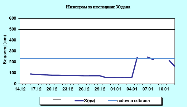 Нивограм за последњих 30 дана