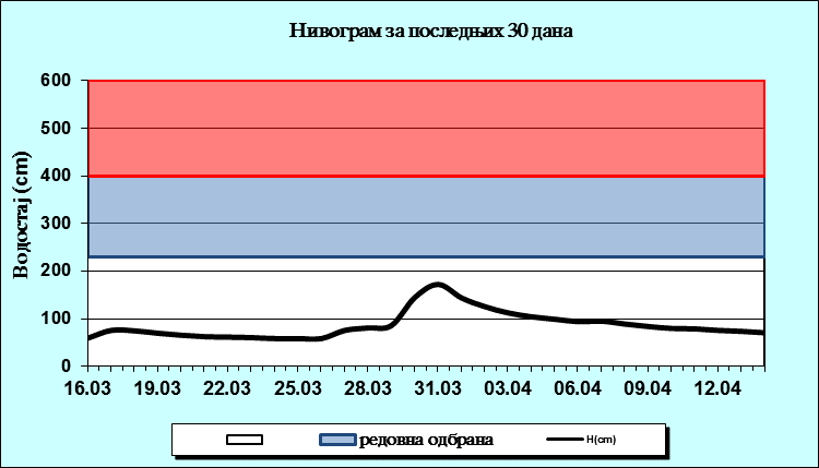 Нивограм за последњих 30 дана