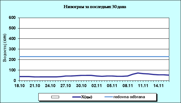 Нивограм за последњих 30 дана
