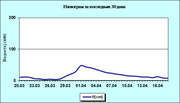 Нивограм за последњих 30 дана
