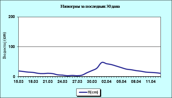 Нивограм за последњих 30 дана