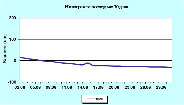Нивограм за последњих 30 дана