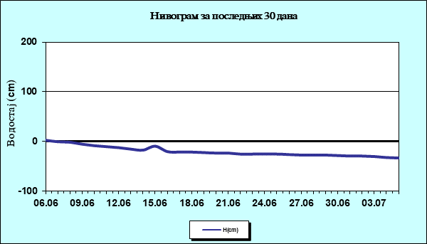 Нивограм за последњих 30 дана
