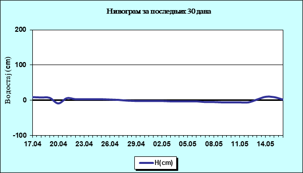 Нивограм за последњих 30 дана