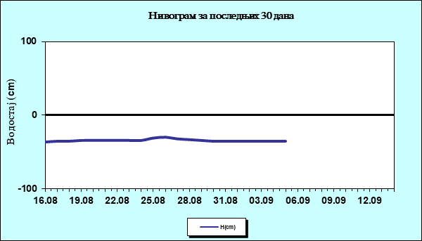 Нивограм за последњих 30 дана