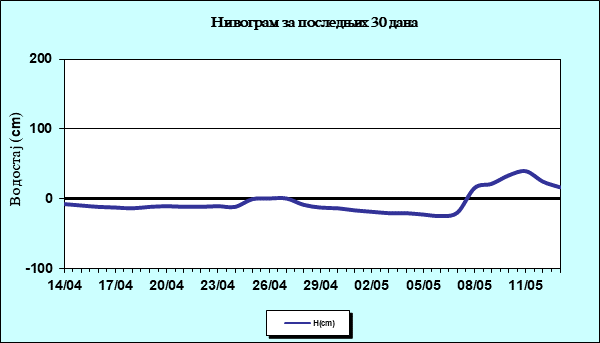 Нивограм за последњих 30 дана