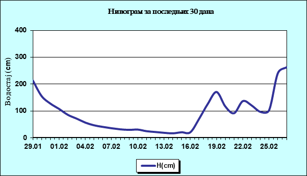 Нивограм за последњих 30 дана