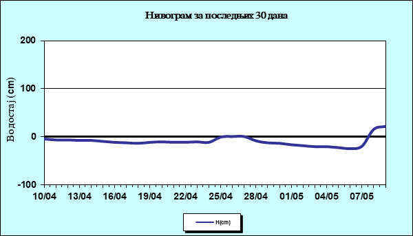 Нивограм за последњих 30 дана