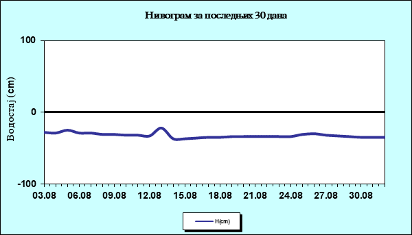 Нивограм за последњих 30 дана