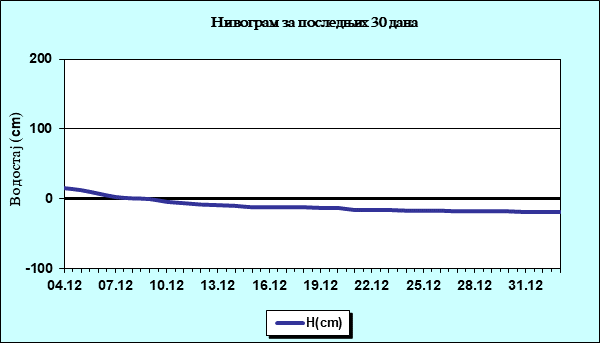 Нивограм за последњих 30 дана