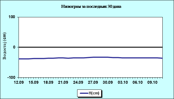 Нивограм за последњих 30 дана