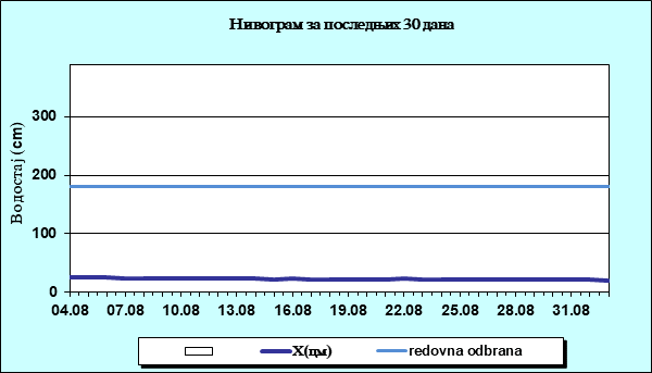 Нивограм за последњих 30 дана