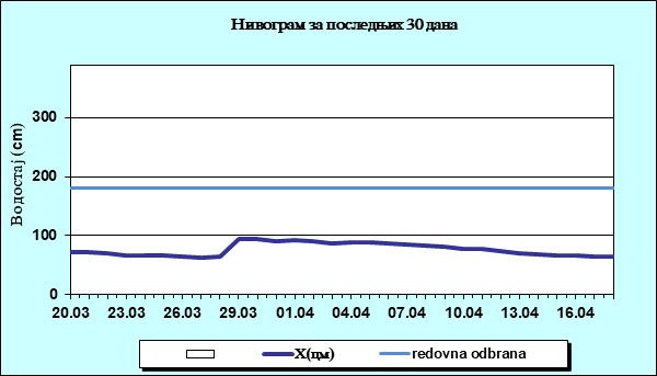 Нивограм за последњих 30 дана