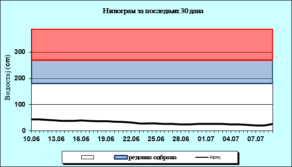 Нивограм за последњих 30 дана