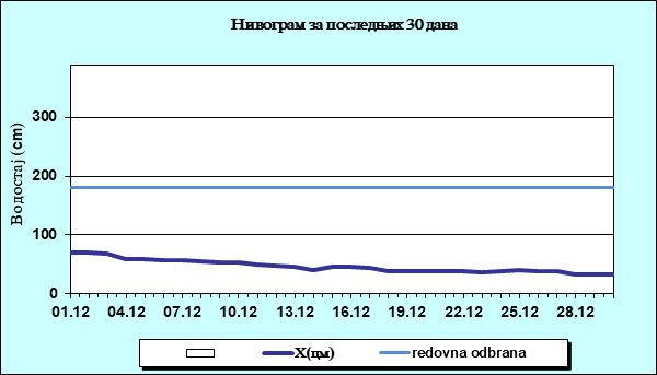 Нивограм за последњих 30 дана