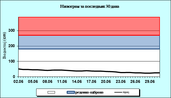 Нивограм за последњих 30 дана