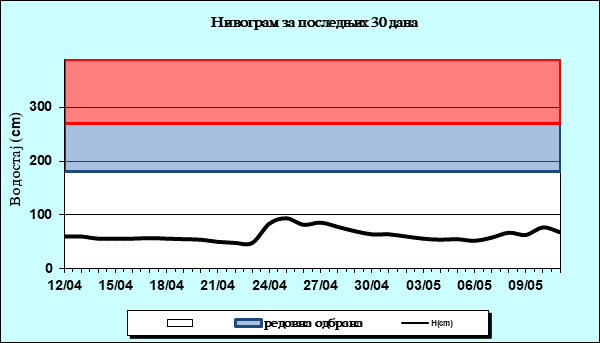 Нивограм за последњих 30 дана