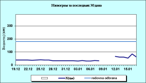 Нивограм за последњих 30 дана