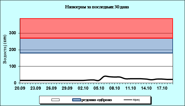 Нивограм за последњих 30 дана