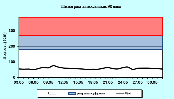 Нивограм за последњих 30 дана