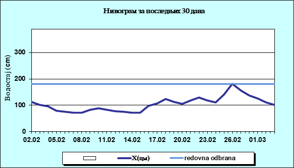 Нивограм за последњих 30 дана