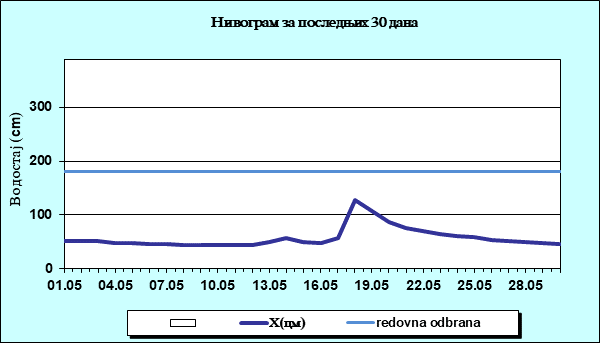 Нивограм за последњих 30 дана