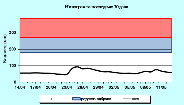 Нивограм за последњих 30 дана