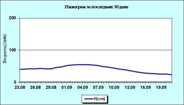 Нивограм за последњих 30 дана
