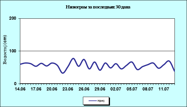 Нивограм за последњих 30 дана